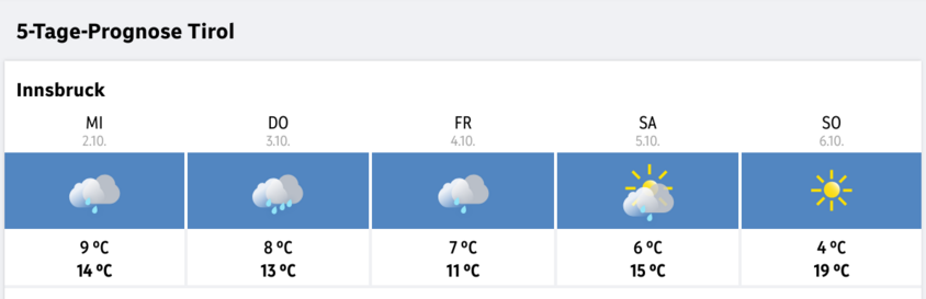 Symbolbilder zur Wettervorhersage für Tirol von Mittwoch 2. Oktober bis Sonntag 6. Oktober (5 Tage-Prognose).
Screenshot von wetter.orf.at/tirol

Mittwoch bis Freitag Regensymbol, am Samstag Regen und etwas Sonne, am Sonntag ein Sonnensymbol. 

